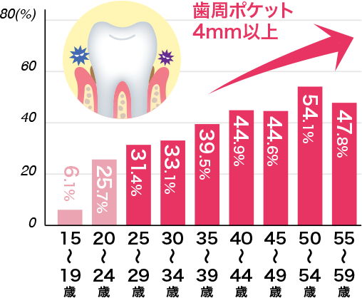 知らない間に歯周病 3つの予防ポイントを解説 スキンケア化粧品 サイエンスコスメのビーグレン B Glen