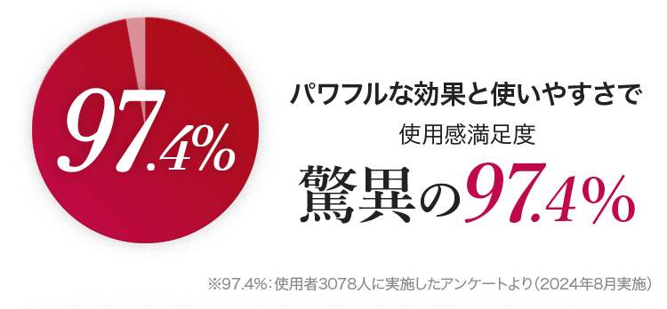 パワフルな効果と使いやすさで使用感満足度驚異の97.4%